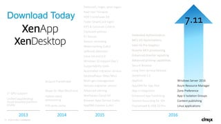 19 © 2016 Citrix | Confidential
Unified app/desktop
cloud-enabled platform
(FMA)
1st GPU support
PVS write cache
Hybrid cloud
provisioning
Skype for Mac/Win/Linux
Acquire Framehawk
Prelaunch, linger, anon logon
Next Gen Thinwire
HDX Framehawk GA
Faster SmartCard logon
FIPS & Common Criteria
Clipboard policies
X1 Mouse
Session recording
Watermarking (Labs)
Jailbreak detection
Linux GA and 2.0
Windows 10 support Day 1
Supportability tools
Automated migration service
DesktopPlayer (Mac/Win)
Multi-geo management
Horizon migration service
Advanced alerting
Workspace Cloud GA
Browser Apps Service (Labs)
AppDNA Express (Labs)
2013 2014 2015
Download Today
Federated Authentication
MCS I/O Optimizations
Intel Iris Pro Graphics
Nutanix MCS provisioning
Enhanced Director reporting
Advanced printing capabilities
Secure Browser
Long Term Service Release
StoreFront 3.5
AppDisk
AppDNA for App Disk
App-V Integration
Enhanced App Publishing
Session Recording for VDI
Framehawk & HDX 3D Pro
2016
Windows Server 2016
Azure Resource Manager
Zone Preference
App-V Isolation Groups
Content publishing
Linux applications
7.11
 