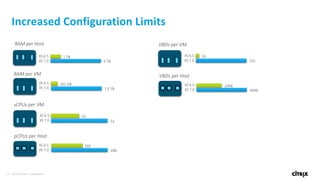 29 © 2016 Citrix | Confidential
RAM per Host
Host
...
XS 6.5
XS 7.0 5 TB
1 TB
1.5 TB
192 GB
...
RAM per VM
XS 6.5
XS 7.0
Increased Configuration Limits
...
pCPUs per Host
XS 6.5
XS 7.0 288
160
32
16
...
vCPUs per VM
XS 6.5
XS 7.0
...
VBDs per Host
XS 6.5
XS 7.0 4096
2048
255
16
...
VBDs per VM
XS 6.5
XS 7.0
 