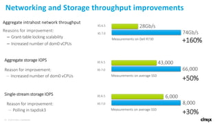 30 © 2016 Citrix | Confidential
Single-stream storage IOPS
Reason for improvement:
– Polling in tapdisk3
+30%Measurements on average SSD
Aggregate storage IOPS
Reason for improvement:
– Increased number of dom0 vCPUs Measurements on average SSD
+50%
Aggregate intrahost network throughput
Reasons for improvement:
– Grant-table locking scalability
– Increased number of dom0 vCPUs
Measurements on Dell R730
+160%
Networking and Storage throughput improvements
XS 6.5
XS 7.0 74Gb/s
28Gb/s
XS 6.5
XS 7.0 66,000
43,000
XS 6.5
XS 7.0 8,000
6,000
 