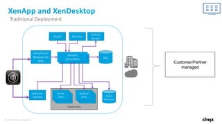 38 © 2016 Citrix | Confidential
Hypervisors
Active
Directory
NetScaler
Gateway
License
Server
Studio Director
SQL
Server
VDAs
Server
VDAs
Server
VDAs Server
VDAs
Server
VDAs
Desktop
VDAs
StoreFront/
Receiver for
Web
Delivery
Controllers
Customer/Partner
managed
XenApp and XenDesktop
Traditional Deployment
 
