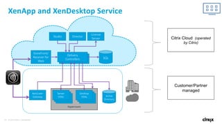 39 © 2016 Citrix | Confidential
SQL
StoreFront/
Receiver for
Web
Delivery
Controllers
Hypervisors
Active
Directory
NetScaler
Gateway Server
VDAs
Server
VDAs
Server
VDAs Server
VDAs
Server
VDAs
Desktop
VDAs
License
Server
Studio Director
Customer/Partner
managed
Citrix Cloud (operated
by Citrix)
XenApp and XenDesktop Service
 