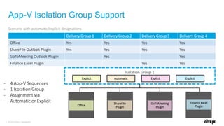 4 © 2016 Citrix | Confidential
Delivery Group 1 Delivery Group 2 Delivery Group 3 Delivery Group 4
Office Yes Yes Yes Yes
ShareFile Outlook Plugin Yes Yes Yes Yes
GoToMeeting Outlook Plugin Yes Yes
Finance Excel Plugin Yes Yes
App-V Isolation Group Support
Scenario with automatic/explicit designations
Isolation Group 1
Explicit Automatic Explicit Explicit
- 4 App-V Sequences
- 1 Isolation Group
- Assignment via
Automatic or Explicit
Office
ShareFile
Plugin
Finance Excel
Plugin
GoToMeeting
Plugin
 