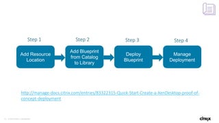 42 © 2016 Citrix | Confidential
Add Blueprint
from Catalog
to Library
Deploy
Blueprint
Manage
Deployment
Add Resource
Location
http://manage-docs.citrix.com/entries/83322315-Quick-Start-Create-a-XenDesktop-proof-of-
concept-deployment
Step 1 Step 2 Step 3 Step 4
 