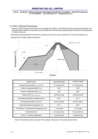Document No.: SPC / SK6812 Rev. No.: 0210 / 12
3.4. Reflow Soldering Characteristics
In testing, OPSCO has found S50 LEDs to be compatible with JEDEC J-STD-020C,using the parameters listed below. As a
general guideline OPSCO recommends that users follow the recommended soldering profile provided by the manufacturer
of solder paste used.
Note that this general guideline is offered as a starting point and may require adjustment for certain PCB designs and
Configurations of reflow soldering equipment.
Temperature(°C)
Times
ts
(Preheat)
LL
s max
MIN
T 25°C to Peak
amp-up
Critical Zone TL to TP
Ramp down
Profile Feature Lead-Based Solder Lead-Free Solder
Average Ramp-Up Rate (Ts max to Tp ) 3℃/second max. 3℃/second max.
Preheat: Temperature Min (Ts min) 100℃ 150℃
Preheat: Temperature Min (Ts max) 150℃ 200℃
Preheat: Time ( ts min to ts max ) 60-120 seconds 60-180 seconds
Time Maintained Above: Temperature (TL) 183 ℃ 217 ℃
Time Maintained Above: Time (t L) 60-150 seconds 60-150 seconds
Peak/Classification Temperature (T P) 215 ℃ 240 ℃
Time Within 5℃ of Actual Peak Temperature ( tp) <10 seconds <10 seconds
Ramp-Down Rate 6℃/second max. 6℃/second max.
Time 25 ℃ to Peak Temperature <6 minutes max. <6 minutes max.
Note: All temperatures refer to topside of the package, measured on the package body surface.
Address : 7/ F, Bl l ock A YuShan Industrial Park ,Songb ai Road,ShiYan Town,B ao'An | CN-5 1810 8 Shenz hen
Tel: 0755-29405686 www.newstarleds.com info@ newstarleds.com
NEW STAR LED CO., LIMITED
 