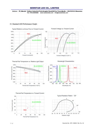 Document No.: SPC / SK6812 Rev. No.: 027 / 12
15. Standard LED Performance Graph:
100
20%
0.00
40%
60%
80%
100%
120%
Forward Current(mA)
1.0 2.0 3.0
Forward Voltage(V) Tj=25 °C
ForwardCurrent(mA)
Typical Relative Luminous Flux vs. Forward Current Forward Voltage vs. Forward Current
4.0
1
200 40 60 80 100
20%
0.00
40%
60%
80%
100%
120%
Thermal Pad Temperature (T=25°C)
NormalizedLuminousFlux
Thermal Pad Temperature vs. Relative Light Output
120 450400 500 550 600 650
20%
0.00
40%
60%
80%
100%
Wavelength (nm)
RelativeEmissionDistribution
Wavelength Characteristics
700 750 800
7590 60 45 30 15 0 0.40.2 0.6 0.8 1.0
0
30°
60°
90°
Typical Radiation Pattern 120°
Radiation Angle
10
20
150
15 0.020 50 150
RED
GREENBLUE
150%
5.0
20
0
40
60
80
100
ForwardCurrent(mA)
Thermal Pad Temperature vs. Forward Current
200 40 60 80 100
Thermal Pad Temperature (°C)
120
RED
BLUE/GREEN
RED
BLUE/GREEN
BLUE/GREEN
RED
BLUE/GREEN
RED
Address : 7/ F, Bl l ock A YuShan Industrial Park ,Songb ai Road,ShiYan Town,B ao'An | CN-5 1810 8 Shenz hen
Tel: 0755-29405686 www.newstarleds.com info@ newstarleds.com
NEW STAR LED CO., LIMITED
 