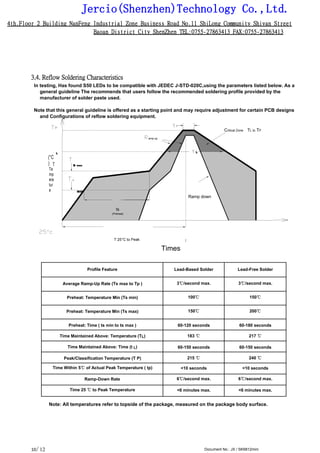 Jercio(Shenzhen)Technology Co.,Ltd.
4th.Floor 2 Building NanFeng Industrial Zone Business Road No.11 ShiLong Community Shiyan Street
Baoan District City ShenZhen TEL:0755-27863413 FAX:0755-27863413
/ 12 Document No.: JX / SK6812mini10
3.4. Reflow Soldering Characteristics
In testing, Has found S50 LEDs to be compatible with JEDEC J-STD-020C,using the parameters listed below. As a
general guideline The recommends that users follow the recommended soldering profile provided by the
manufacturer of solder paste used.
Note that this general guideline is offered as a starting point and may require adjustment for certain PCB designs
and Configurations of reflow soldering equipment.
Critical Zone TL to TP
amp-up
L L
(°C
) s max
Te
mp
era
tur
e MIN
Ramp down
ts
(Preheat)
T 25°C to Peak
Times
Profile Feature Lead-Based Solder Lead-Free Solder
Average Ramp-Up Rate (Ts max to Tp ) 3℃/second max. 3℃/second max.
Preheat: Temperature Min (Ts min) 100℃ 150℃
Preheat: Temperature Min (Ts max) 150℃ 200℃
Preheat: Time ( ts min to ts max ) 60-120 seconds 60-180 seconds
Time Maintained Above: Temperature (TL) 183 ℃ 217 ℃
Time Maintained Above: Time (t L) 60-150 seconds 60-150 seconds
Peak/Classification Temperature (T P) 215 ℃ 240 ℃
Time Within 5℃ of Actual Peak Temperature ( tp) <10 seconds <10 seconds
Ramp-Down Rate 6℃/second max. 6℃/second max.
Time 25 ℃ to Peak Temperature <6 minutes max. <6 minutes max.
Note: All temperatures refer to topside of the package, measured on the package body surface.
 