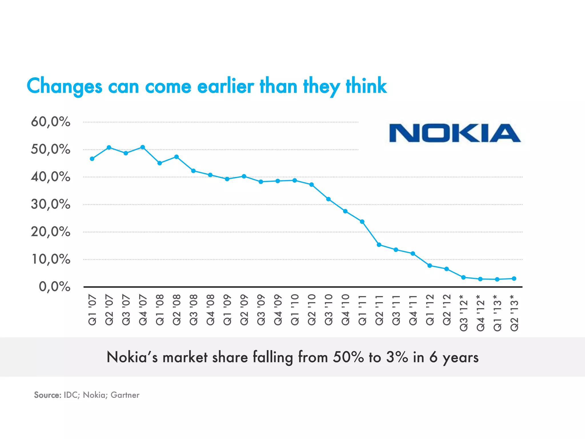 Changes can come earlier than they think
0,0%
10,0%
20,0%
30,0%
40,0%
50,0%
60,0%
Q1'07
Q2'07
Q3'07
Q4'07
Q1'08
Q2'08
Q3'08
Q4'08
Q1'09
Q2'09
Q3'09
Q4'09
Q1'10
Q2'10
Q3'10
Q4'10
Q1'11
Q2'11
Q3'11
Q4'11
Q1'12
Q2'12
Q3'12*
Q4'12*
Q1'13*
Q2'13*
Source: IDC; Nokia; Gartner
Nokia’s market share falling from 50% to 3% in 6 years