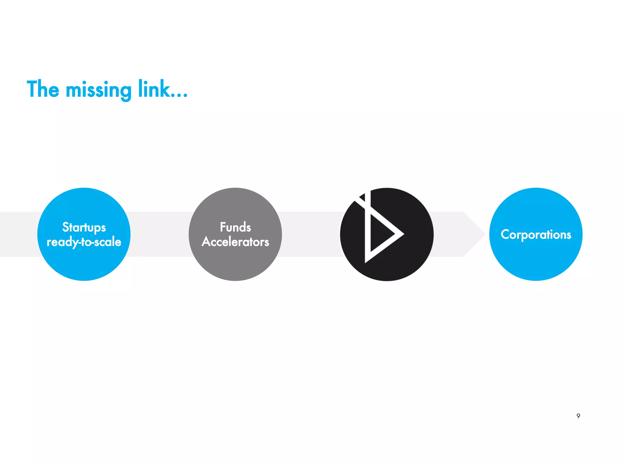 The missing link...
Startups
ready-to-scale
Funds
Accelerators
Corporations
9