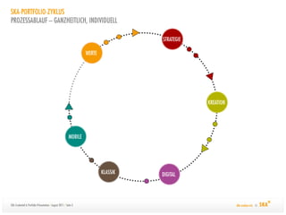 SKA-PORTFOLIO-ZYKLUS
PROZESSABLAUF – GANZHEITLICH, INDIVIDUELL

                                                                                     STRATEGIE

                                                                   WERTE




                                                                                                 KREATION




                                                          MOBILE




                                                                           KLASSIK   DIGITAL




SKA Credential & Portfolio-Präsentation / August 2011 / Seite 3                                             Alle machen mit. ©
 