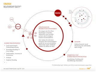 STRATEGIE
RELATIONSHIP EQUTIY®

                                                                  STRATEGIE




  •


  •


  •


  •
  •
  •
                                                                                                   .


SKA Credential & Portfolio-Präsentation / August 2011 / Seite 5               Alle machen mit. ©
 