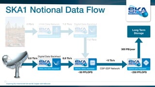 SKA1 Notional Data Flow
Exploring the Universewith the worlds’ largest radio telescope
2 Pb/s 7.2 Tb/s
7.2 Tb/s
8.8 Tb/s8.8 Tb/s
~50 PFLOPS
~5 Tb/s
~250 PFLOPS
Long Term
Storage
300 PB/year
LFAA Data Network Digital Data Backhaul
Digital Data Backhaul
CSP-SDP Network
 