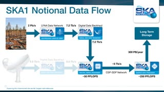 SKA1 Notional Data Flow
Exploring the Universewith the worlds’ largest radio telescope
2 Pb/s 7.2 Tb/s
7.2 Tb/s
8.8 Tb/s8.8 Tb/s
~50 PFLOPS
~5 Tb/s
~250 PFLOPS
Long Term
Storage
300 PB/year
LFAA Data Network Digital Data Backhaul
Digital Data Backhaul
CSP-SDP Network
 