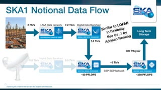 SKA1 Notional Data Flow
Exploring the Universewith the worlds’ largest radio telescope
2 Pb/s 7.2 Tb/s
7.2 Tb/s
8.8 Tb/s8.8 Tb/s
~50 PFLOPS
~5 Tb/s
~250 PFLOPS
Long Term
Storage
300 PB/year
LFAA Data Network Digital Data Backhaul
Digital Data Backhaul
CSP-SDP Network
Similar to LOFAR
in ﬂexibility.
See O4.2 by
Adriaan Renting
 