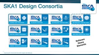 SKA1 Design Consortia
Exploring the Universewith the worlds’ largest radio telescope
Software
Heavy
Elements
 