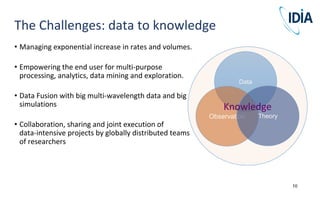 The Challenges: data to knowledge
10
Data
Observation Theory
Knowledge
• Managing exponential increase in rates and volumes.
• Empowering the end user for multi-purpose
processing, analytics, data mining and exploration.
• Data Fusion with big multi-wavelength data and big
simulations
• Collaboration, sharing and joint execution of
data-intensive projects by globally distributed teams
of researchers
 