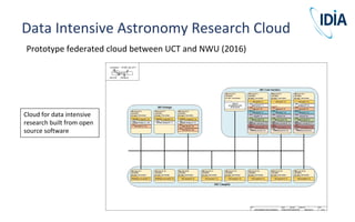 Data Intensive Astronomy Research Cloud
Prototype federated cloud between UCT and NWU (2016)
Cloud for data intensive
research built from open
source software
 