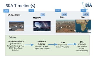 South
SKA Timeline(s)
SKA1 SKA
1% 10% 100%
2015 2020 20252010
SA Facilities
MeerKAT
Science
Pathfinder Science
global facilities
Early studies (e.g. VLA,
GMRT deep fields,
CHILES,..)
Precursor
Science
MeerKAT, ASKAP
Large Survey Projects
SKA1
Key Science
Survey Programs
SKA
Wide-field
Long baseline
survey
radio astronomy
 