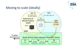 Moving to scale (ideally)
ILIFU
 