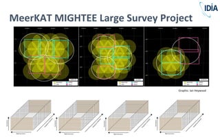 MeerKAT MIGHTEE Large Survey Project
Graphic: Ian Heywood
 