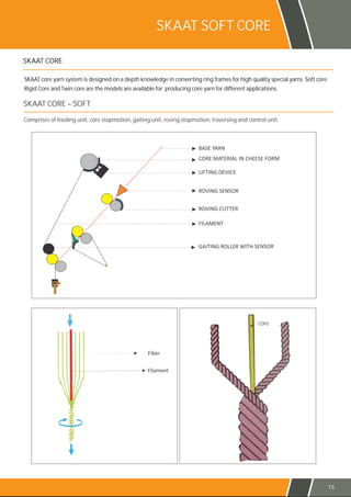 SKAAT CORE
SKAAT core yarn system is designed on a depth knowledge in converting ring frames for high quality special yarns. Soft core,
Rigid Core and Twin core are the models are available for producing core yarn for different applications.
SKAAT CORE – SOFT
Comprises of feeding unit, core stopmotion, gaiting unit, roving stopmotion, traversing and control unit.
SKAAT SOFT CORE
core
15
 