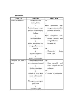 3. Analisa data
PROBLEM
Deficit perawatan diri

ETIOLOGI
Lingkungan yang
memungkinkan
↓

SYMPTOM
Ds :
Klien

mengatakan

tidak

Kontak langsung dengan

mampu untuk melakukan

pendeita atau benda yang

perawatan diri sendiri

berkutu
↓

Klien

Tertular oleh kutu

mengatakan

mampu

↓

menjaga

tidak
atau

mempertahankan

Kurang pengetahuan serta

perawatan diri

kurangnya kemampuan
financial
↓

Do :
-

Hygiene yang buruk

Menampilan

kurang

bersih, kotor

↓
Gangguan rasa aman /
gatal

Deficit perawatan diri
Kurangnya pengetahuan
serta kemampuan financial

Ds :
-

↓

Liur dan secret dari kutu
masuk kedalam kulit
↓
Merangsang respon gatal
pada tubuh
↓
Timbul rasa gatal

mengeluh

gatal

diarea yang terkena dan

Hygiene yang buruk
↓

Klien

sekitarnya
Do :
-

Nampak menggaru garu

 