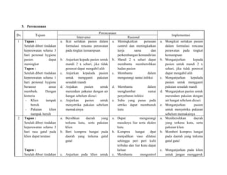 5. Perencanaan
Dx

Tujuan

1

Tupan :
Setelah diberi tindakan
keperawatan selama 3
hari personal hygiene
pasien
dapat
meningkat
Tupen :
Setelah diberi tindakan
keperawatan selama 1
hari personal hygiene
beransur
ansur
membaik.
Dengan
kreteria
- Klien
tampak
bersih
- Pakaian
klien
nampak bersih
Tupan :
Setelah diberi tindakan
keperawatan selama 3
hari rasa gatal pada
klien dapat teratasi

2

Tupen :
Setelah diberi tindakan

Perencanaan
Intervensi
a. Ikut sertakan pasien dalam
formulasi rencana perawatan
pada tingkat kemampuan
b. Anjurkan kepada pasien untuk
mandi 2 x sehari, jika tidak
perawat dapat mengabil alih
c. Anjurkan kepalada pasien
untuk mengganti pakaian
sesudah mandi
d. Anjukan
pasien
untuk
merendam pakaian dengan air
hangat sebelum dicuci
e. Anjurkan
pasien
untuk
menyetrika pakaian sebelum
memakainya
a. Bersihkan
daerah
yang
terkena kutu, serta pakaian
klien
b. Beri kompres hangat pada
daerah yang terkena gatal
gatal

c. Anjurkan pada klien untuk

Rasional
a. Meningkatkan
perasaan
control dan meningkatkan
kerja
sama
dan
perkembangan kemandirian
b. Mandi 2 x sehari dapat
membantu membersihkan
badan pasien
c. Membantu
dalam
mengurangi rantai infeksi
d. Membantu
dalam
menghambat
rantai
penyebaran infeksi
e. Suhu yang panas pada
setrika dapat membunuh
kutu
a. Dapat
mengurangi
masuknya liur serta ekskre
kutu
b. Kompres
hangat
dpat
menjadikan vaso dilatasi
sehingga peri peri kulit
terbuka dan liur kutu dapat
keluar
c. Membantu
mengontrol

Implementasi
a. Mengikut sertakan pasien
dalam formulasi rencana
perawatan pada tingkat
kemampuan
b. Menganjurkan
kepada
pasien untuk mandi 2 x
sehari, jika tidak perawat
dapat mengabil alih
c. Menganjurkan
kepalada
pasien untuk mengganti
pakaian sesudah mandi
d. Menganjukan pasien untuk
merendam pakaian dengan
air hangat sebelum dicuci
e. Menganjurkan
pasien
untuk menyetrika pakaian
sebelum memakainya
a. Membersihkan
daerah
yang terkena kutu, serta
pakaian klien
b. Memberi kompres hangat
pada daerah yang terkena
gatal gatal
c. Menganjurkan pada klien
untuk jangan menggaruk

 