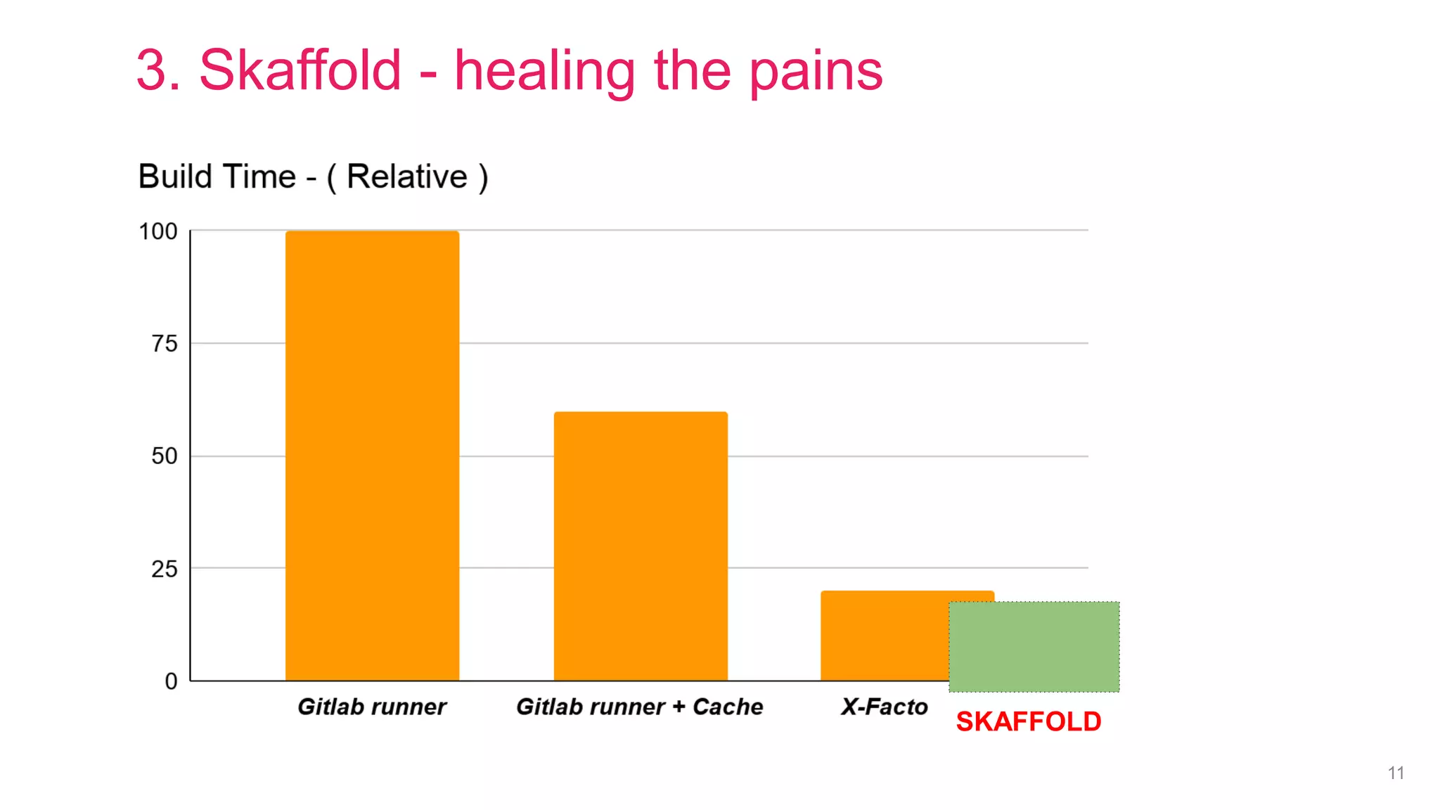 11
SKAFFOLD
3. Skaffold - healing the pains
 