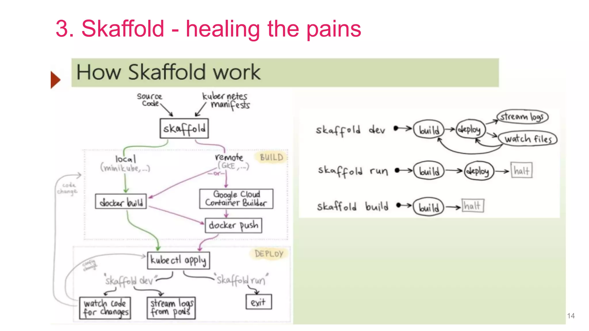 Private & Confidential 14
3. Skaffold - healing the pains
 
