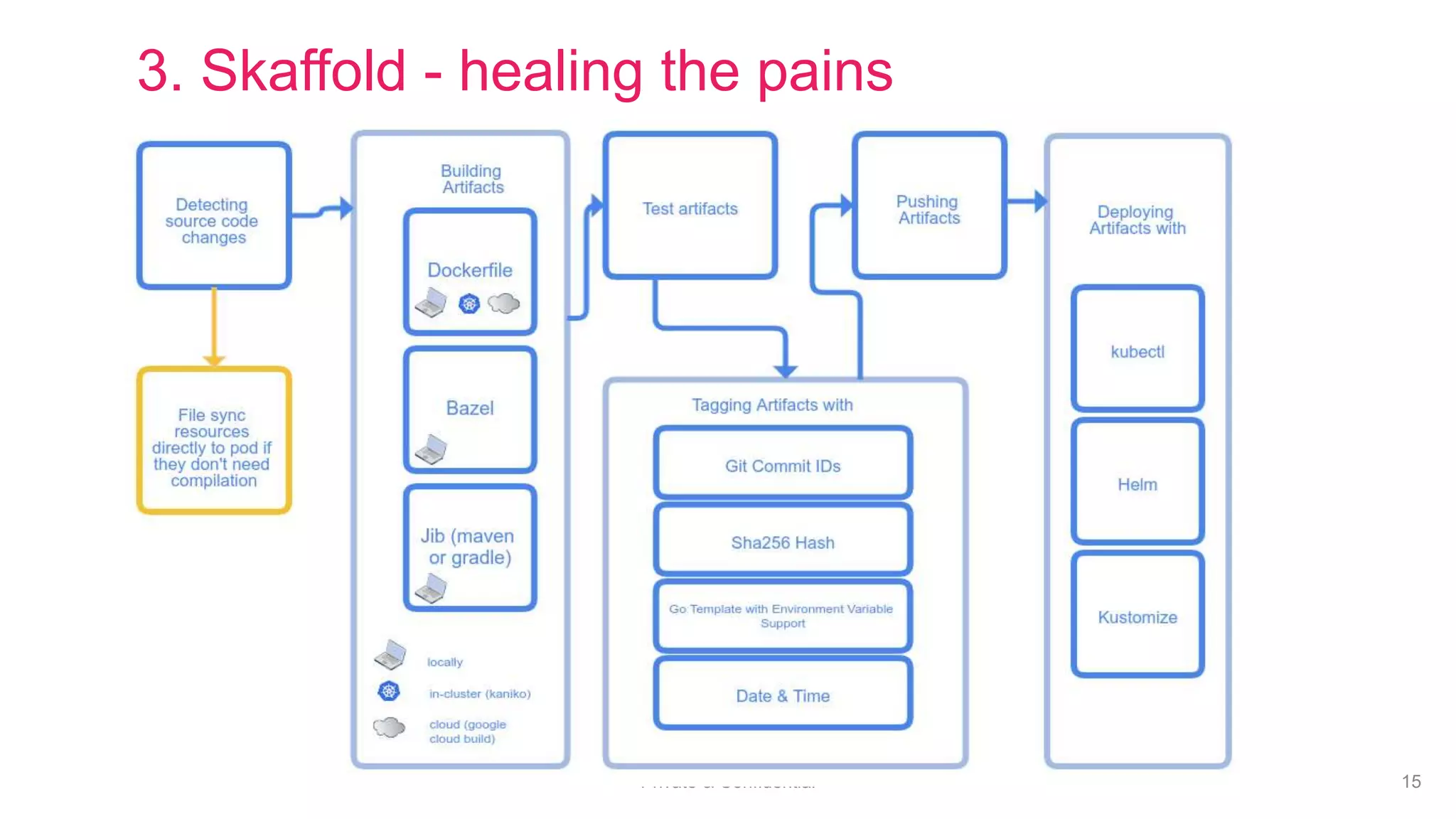 Private & Confidential 15
3. Skaffold - healing the pains
 