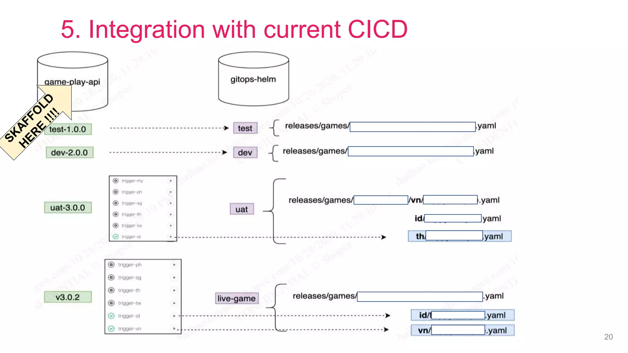 Private & Confidential 20
5. Integration with current CICD
 