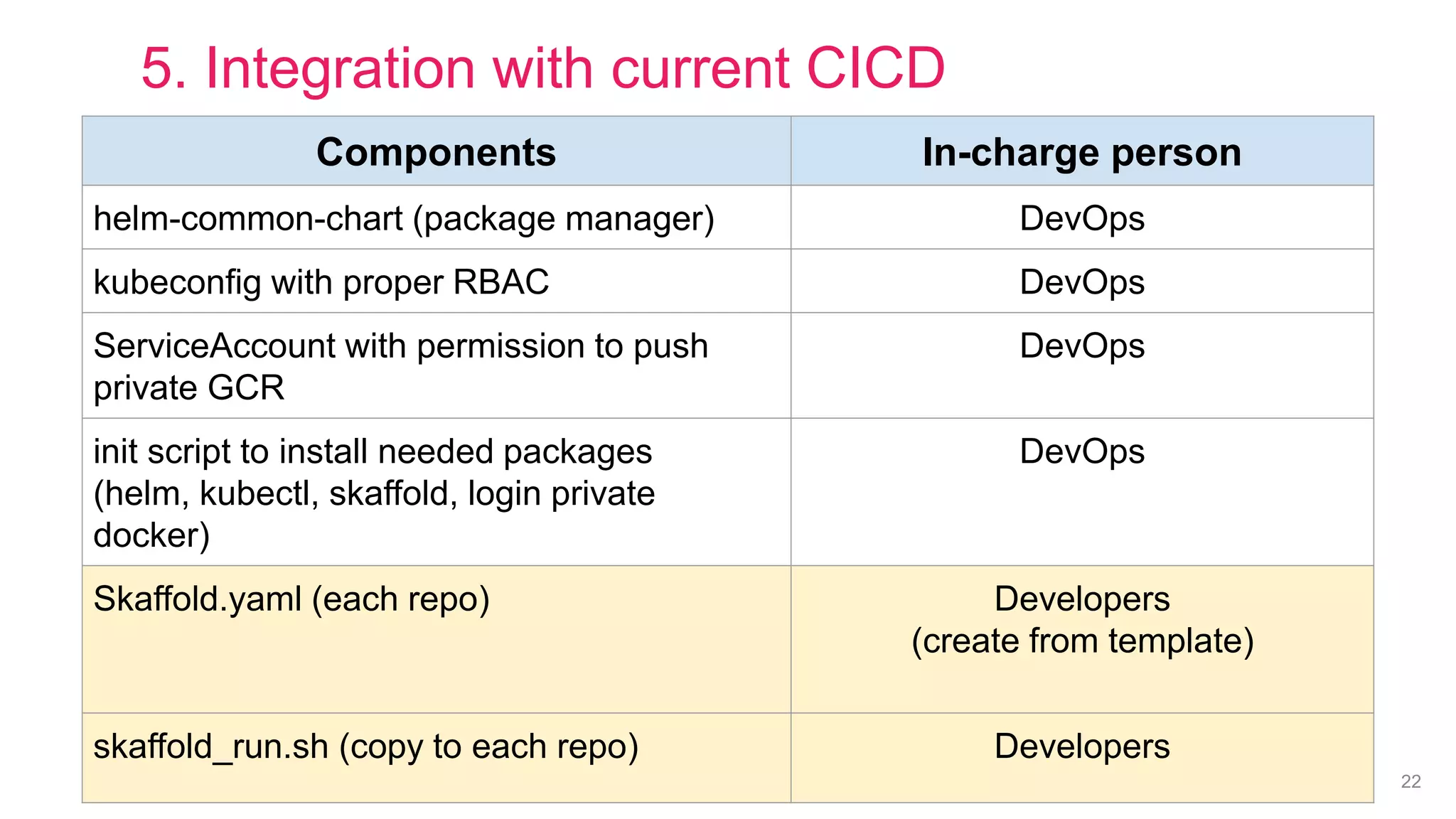 22
Components In-charge person
helm-common-chart (package manager) DevOps
kubeconfig with proper RBAC DevOps
ServiceAccount with permission to push
private GCR
DevOps
init script to install needed packages
(helm, kubectl, skaffold, login private
docker)
DevOps
Skaffold.yaml (each repo) Developers
(create from template)
skaffold_run.sh (copy to each repo) Developers
5. Integration with current CICD
 
