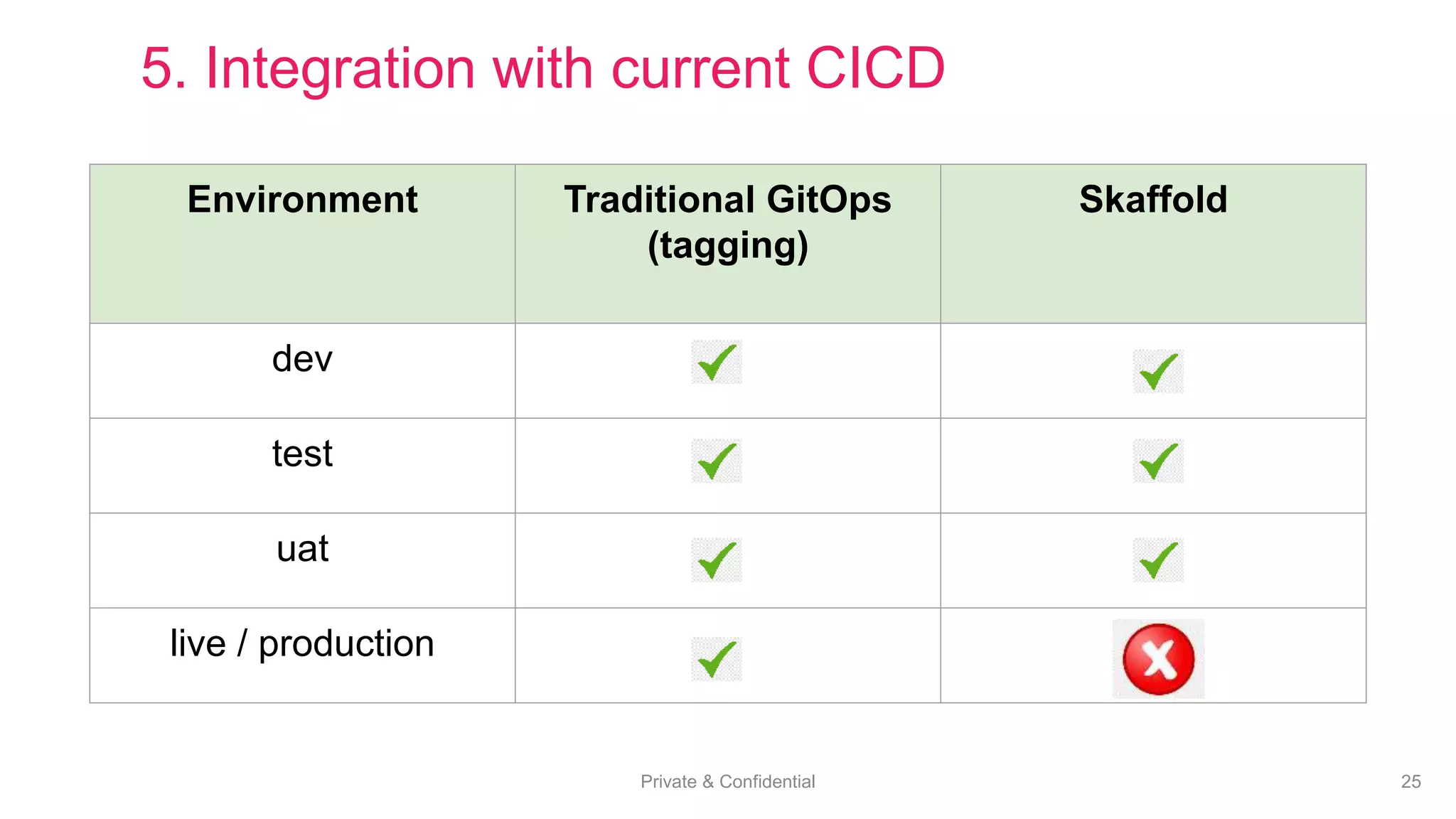Private & Confidential 25
Environment Traditional GitOps
(tagging)
Skaffold
dev
test
uat
live / production
5. Integration with current CICD
 