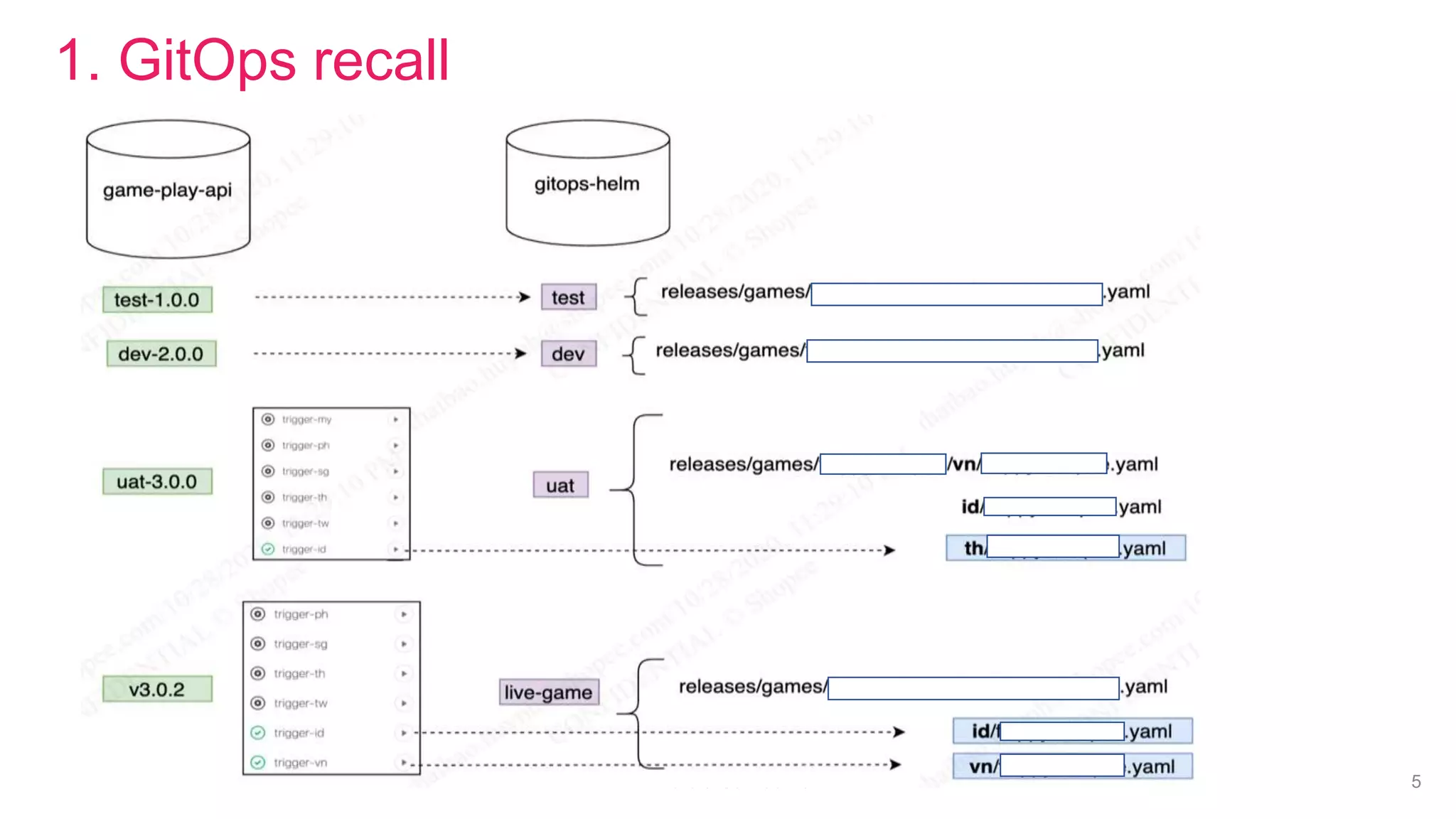 Private & Confidential 5
1. GitOps recall
 
