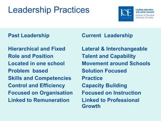 Leadership Practices Past Leadership Hierarchical and Fixed Role and Position Located in one school  Problem  based  Skills and Competencies Control and Efficiency Focused on Organisation Linked to Remuneration  Current  Leadership Lateral & Interchangeable  Talent and Capability Movement around Schools Solution Focused Practice Capacity Building Focused on Instruction Linked to Professional Growth 