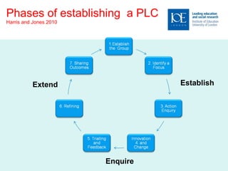 Phases of establishing  a PLC Harris and Jones 2010 Establish Enquire Extend 