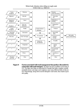 Whole-body vibration when riding on rough roads
                                              SNRA Publ. no. 2000:31E

     Texture              Vibrations                                            Vibration-
   Roughness                                                                    related discomfort

   Alignment              Jerky ride                                              Vision disor-
                                                                                  ders

   Megatexture               Shock                                              Difficulties in
   Roughness                                                                    handling


                         Noise and                                               Sleeping disor-
   Roughness             Infrasound                                              ders

     Texture                Visually               Variance between                 Noisiness
   Roughness
                                                    individuals

    Road signs            Information                                             Speech diffi-
Road markings                                                                     culties
                                                     The individual                                             Ride quality
   Rest areas          Food / beverages                                           Sweating /                (sum of discomfort)
                                                                                  freezing

        ?                   Odours                                                 Air quality
                                                     Variance for
                                                     the individual

        ?                 Temperature                                               Glaring
                                                                                    lights

        ?               Body posture                                            Uncomfortable
                                                                                posture

        ?                 Privacy                                                 Social discom-
                                                                                  fort

    Disruptive               Other                                                     Other
   road works




            Figure 9     Factors associated with road management that produce discomfort in
                         connection with road transport. The figure has been modified on the basis of
                         [11]. The figure also helps us understand for example that faulty, irregular crossfall,
                         unsuitable texture and major road roughness cause many different kinds of discom-
                         fort. Road damage, along with recurrent disruptive road works, thus results in poor
                         ride quality.




                                                          27(79)
 