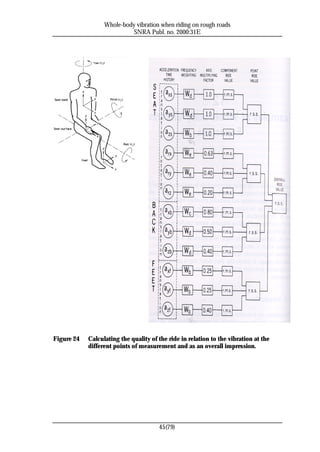 Whole-body vibration when riding on rough roads
                            SNRA Publ. no. 2000:31E




Figure 24   Calculating the quality of the ride in relation to the vibration at the
            different points of measurement and as an overall impression.




                                       45(79)
 