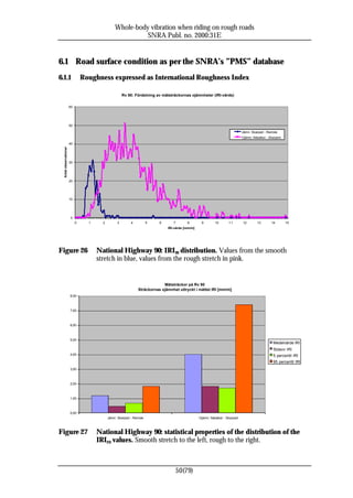 Whole-body vibration when riding on rough roads
                                                           SNRA Publ. no. 2000:31E


6.1 Road surface condition as per the SNRA’s ”PMS” database
6.1.1                            Roughness expressed as International Roughness Index

                                                      Rv 90: Fördelning av mätsträckornas ojämnheter (IRI-värde)

                        60




                        50

                                                                                                                            Jämn: Skarped - Remsle
                                                                                                                            Ojämn: Näsåker - Skarped
                        40
  Antal observationer




                        30




                        20




                        10




                        0
                             0     1     2        3        4          5   6      7       8        9       10       11       12       13       14       15
                                                                              IRI-värde [mm/m]




Figure 26                              National Highway 90: IRI20 distribution. Values from the smooth
                                       stretch in blue, values from the rough stretch in pink.


                                                                            Mätsträckor på Rv 90
                                                               Sträckornas ojämnhet uttryckt i måttet IRI [mm/m]
                        8,00



                        7,00



                        6,00



                        5,00
                                                                                                                                               Medelvärde IRI
                                                                                                                                               Stdavv IRI
                        4,00                                                                                                                   5 percentil IRI
                                                                                                                                               95 percentil IRI
                        3,00



                        2,00



                        1,00



                        0,00
                                             Jämn: Skarped - Remsle                              Ojämn: Näsåker - Skarped



Figure 27                              National Highway 90: statistical properties of the distribution of the
                                       IRI20 values. Smooth stretch to the left, rough to the right.



                                                                                  50(79)
 