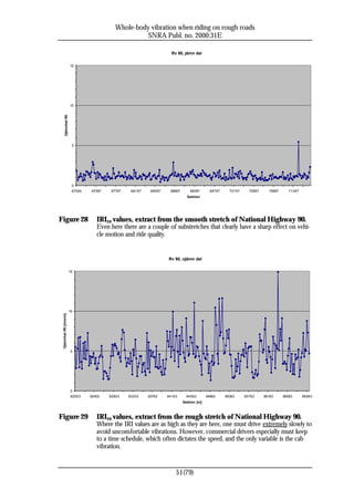 Whole-body vibration when riding on rough roads
                                                     SNRA Publ. no. 2000:31E

                                                                     Rv 90, jämn del

                       15




                       10
        Ojämnhet IRI




                        5




                        0
                        67000   67397    67797    68197    68597    68997       69397       69797     70197     70597     70997      71397
                                                                              Sektion




Figure 28                          IRI20 values, extract from the smooth stretch of National Highway 90.
                                   Even here there are a couple of substretches that clearly have a sharp effect on vehi-
                                   cle motion and ride quality.


                                                                   Rv 90, ojämn del

                       15




                       10
 Ojämnhet IRI [mm/m]




                       5




                       0
                       92003    92403   92803    93203    93763    94163      94563       94963     95363     95763     96163     96563      96963
                                                                            Sektion [m]



Figure 29                          IRI20 values, extract from the rough stretch of National Highway 90.
                                   Where the IRI values are as high as they are here, one must drive extremely slowly to
                                   avoid uncomfortable vibrations. However, commercial drivers especially must keep
                                   to a time schedule, which often dictates the speed, and the only variable is the cab
                                   vibration.


                                                                       51(79)
 