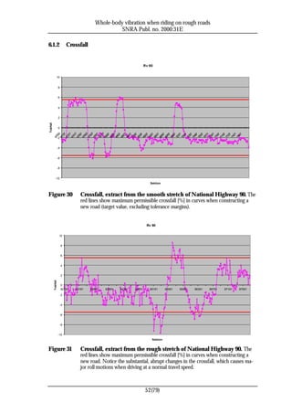 Whole-body vibration when riding on rough roads
                                                        SNRA Publ. no. 2000:31E

6.1.2                          Crossfall


                                                                           Rv 90


                  10


                      8


                      6


                      4


                      2
Tvärfall




                      0
                0




                7


                7
                7


                7
               7
               7


               7




               7


               7
               7
               7
               7
               7
               7
               7
               7
               7
               7
               7
               7
               7
               7
               7
               7
               7
               7
               7
               7
               7
               7
               7
               7
               7
             00




             41


             69
             83


             11
             13
             27


             55




             97


             25
             39
             53
             67
             81
             95
             09
             23
             37
             51
             65
             79
             93
             07
             21
             35
             49
             63
             77
             91
             05
             19
             33
             47
             61
           67




           67


           67
           67


           68
           67
           67


           67




           67


           68
           68
           68
           68
           68
           68
           69
           69
           69
           69
           69
           69
           69
           70
           70
           70
           70
           70
           70
           70
           71
           71
           71
           71
           71
                      -2


                      -4


                      -6


                      -8


              -10
                                                                              Sektion



Figure 30                             Crossfall, extract from the smooth stretch of National Highway 90. The
                                      red lines show maximum permissible crossfall [%] in curves when constructing a
                                      new road (target value, excluding tolerance margins).


                                                                            Rv 90


                       10


                           8


                           6


                           4


                           2
           Tvärfall




                           0
                           82791   83191   83591   83991   84391   84791      85191      85591   85991   86391   86791   87191   87591

                       -2


                       -4


                       -6


                       -8


                      -10
                                                                               Sektion


Figure 31                             Crossfall, extract from the rough stretch of National Highway 90. The
                                      red lines show maximum permissible crossfall [%] in curves when constructing a
                                      new road. Notice the substantial, abrupt changes in the crossfall, which causes ma-
                                      jor roll motions when driving at a normal travel speed.



                                                                           52(79)
 