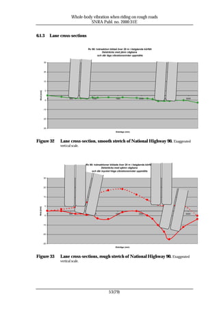 Whole-body vibration when riding on rough roads
                                                 SNRA Publ. no. 2000:31E


6.1.3                    Lane cross-sections

                                                 Rv 90: tvärsektion bildad över 20 m i östgående körfält
                                                             Delsträcka med jämn vägbana
                                                         och där låga vibrationsnivåer uppmätts

               35



               25



               15



                 5
   Nivå [mm]




                     0               500             1000                1500                 2000           2500   3000
                -5



               -15



               -25



               -35
                                                                         Sidoläge (mm)



Figure 32                     Lane cross-section, smooth stretch of National Highway 90. Exaggerated
                              vertical scale.




                                                Rv 90: tvärsektioner bildade över 20 m i östgående körfält
                                                             Delsträcka med ojämn vägbana
                                                     och där mycket höga vibrationsnivåer uppmätts

               35



               25



               15



                5
  Nivå [mm]




                     0               500             1000                1500                 2000           2500   3000
                -5



               -15



               -25



               -35
                                                                         Sidoläge (mm)



Figure 33                     Lane cross-sections, rough stretch of National Highway 90. Exaggerated
                              vertical scale.




                                                                   53(79)
 