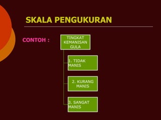SKALA PENGUKURAN
CONTOH :
TINGKAT
KEMANISAN
GULA
1. TIDAK
MANIS
2. KURANG
MANIS
3. SANGAT
MANIS
 