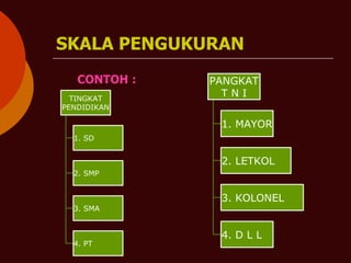 SKALA PENGUKURAN
CONTOH :
TINGKAT
PENDIDIKAN
1. SD
2. SMP
3. SMA
4. PT
PANGKAT
T N I
1. MAYOR
2. LETKOL
3. KOLONEL
4. D L L
 