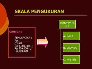 SKALA PENGUKURAN
CONTOH :
PENDAPATAN :
Rp _______
(misal;
Rp 1.000.000,- ;
Rp 500.000,- ;
Rp 250.000,-)
PENDAPATA
N :
A. KAYA
B. SEDANG
C. MISKIN
 