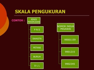 SKALA PENGUKURAN
CONTOH :
NOMOR INDUK
PEGAWAI
99001159
9901215
9902345
JENIS
PEKERJAAN
P N S
SWASTA
PETANI
BURUH
D L L
 