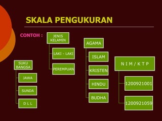 SKALA PENGUKURAN
CONTOH : JENIS
KELAMIN
LAKI - LAKI
PEREMPUAN
AGAMA
ISLAM
KRISTEN
HINDU
BUDHA
SUKU
BANGSA
JAWA
SUNDA
D L L
N I M / K T P
1200921001
1200921059
 