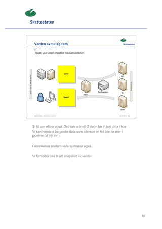 Verden av tid og rom

                                        • Skatt; Vi er aldri konsistent med omverdenen
måneder og dager før dette er riktig




                                                                                                                          Vår prosessering
                                        Skatteetaten – Skalerbare systemer                              29.02.2012   15




                                       Si litt om Altinn også. Det kan ta inntil 2 døgn før vi har data i hus
                                       Vi kan hende å behandle data som allerede er feil (det er mer i
                                       pipeline på vei inn)


                                       Forsinkelser mellom våre systemer også.


                                       Vi forholder oss til ett snapshot av verden




                                                                                                                                             15
 