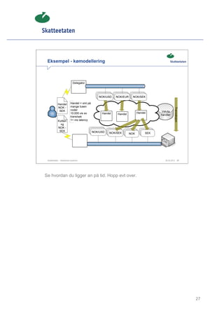 Eksempel - kømodellering




                                                          Transaksjon
 Skatteetaten – Skalerbare systemer              29.02.2012        27




Se hvordan du ligger an på tid. Hopp evt over.




                                                                        27
 