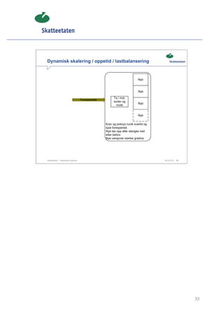 Dynamisk skalering / oppetid / lastbalansering


                                                                             App



                                                                             App

                                                          Ta i mot,
                                     Forespørsler
                                                          sorter og
                                                                             App
                                                            route


                                                                             App


                                                    Krav og policys rundt svartid og
                                                    type forespørsel.
                                                    Nye tas opp eller stenges ned
                                                    etter behov
                                                    Nye versjoner startes gradvis




Skatteetaten – Skalerbare systemer                                                     29.02.2012   33




                                                                                                         33
 