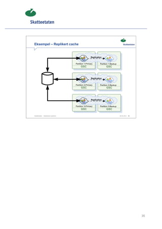 Eksempel – Replikert cache


                                                      Replication


                                     Partition 1-Primary       Partition 1-Backup
                                          GSC                        GSC



                                                      Replication


                                     Partition 2-Primary       Partition 2-Backup
                                          GSC                        GSC



                                                      Replication


                                     Partition 3-Primary       Partition 3-Backup
                                          GSC                        GSC

Skatteetaten – Skalerbare systemer                                                  29.02.2012   35




                                                                                                      35
 